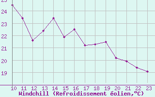 Courbe du refroidissement olien pour Tarifa