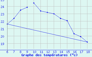 Courbe de tempratures pour Rize