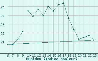 Courbe de l'humidex pour Parsberg/Oberpfalz-E