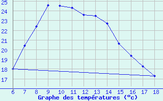 Courbe de tempratures pour Gumushane