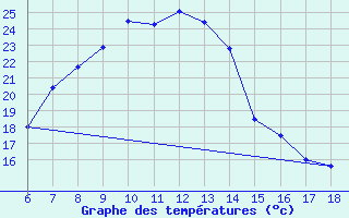 Courbe de tempratures pour Igdir