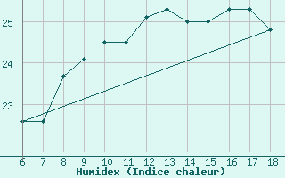 Courbe de l'humidex pour Cozzo Spadaro