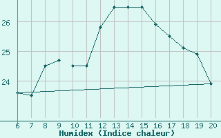 Courbe de l'humidex pour Casablanca