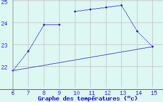 Courbe de tempratures pour Kas