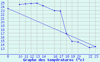 Courbe de tempratures pour Porto Colom