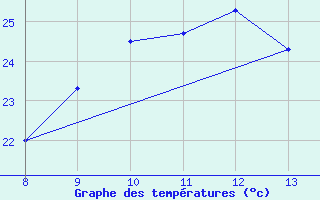 Courbe de tempratures pour Caserta