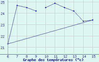 Courbe de tempratures pour Inebolu