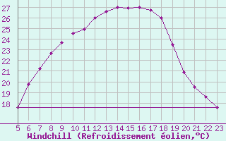 Courbe du refroidissement olien pour Gottfrieding