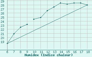 Courbe de l'humidex pour Piacenza