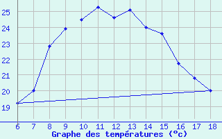 Courbe de tempratures pour Urfa