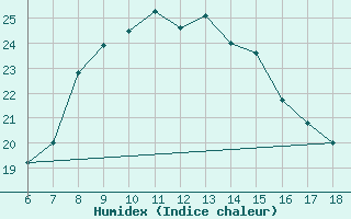 Courbe de l'humidex pour Urfa