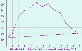 Courbe du refroidissement olien pour Urfa