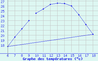 Courbe de tempratures pour Edirne