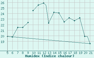 Courbe de l'humidex pour Frosinone