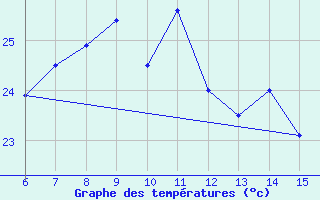 Courbe de tempratures pour Rize