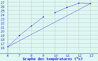 Courbe de tempratures pour Bihac