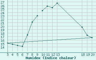 Courbe de l'humidex pour Rijeka / Kozala