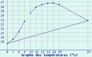 Courbe de tempratures pour Sanski Most