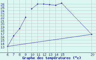 Courbe de tempratures pour Livno