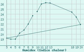 Courbe de l'humidex pour Dubrovnik / Gorica