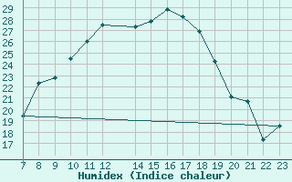 Courbe de l'humidex pour Gottfrieding