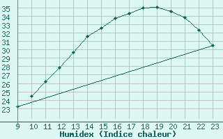 Courbe de l'humidex pour Jan (Esp)