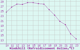Courbe du refroidissement olien pour Granada Armilla
