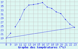 Courbe de tempratures pour Manlleu (Esp)