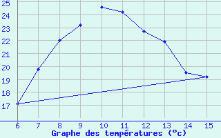 Courbe de tempratures pour Morphou