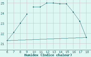 Courbe de l'humidex pour Yalova Airport