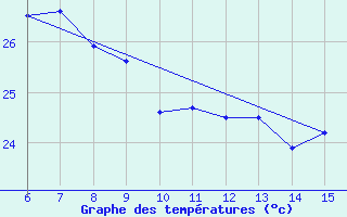 Courbe de tempratures pour Hopa