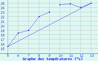 Courbe de tempratures pour Perdasdefogu