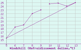 Courbe du refroidissement olien pour Perdasdefogu