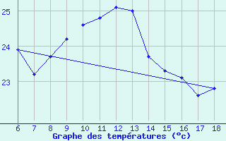 Courbe de tempratures pour Ordu