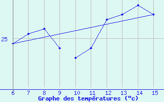 Courbe de tempratures pour Hopa