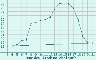 Courbe de l'humidex pour Bar