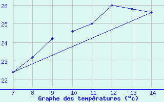 Courbe de tempratures pour Messina