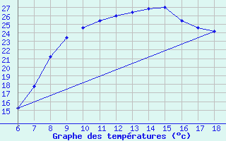 Courbe de tempratures pour Passo Dei Giovi