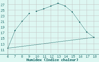 Courbe de l'humidex pour Cankiri