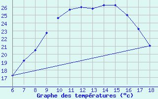 Courbe de tempratures pour Nigde