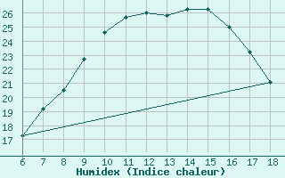 Courbe de l'humidex pour Nigde