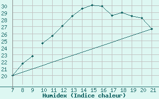 Courbe de l'humidex pour Vias (34)