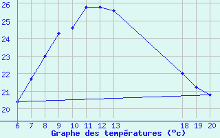 Courbe de tempratures pour Hvar