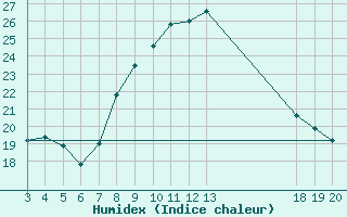 Courbe de l'humidex pour Rijeka / Kozala