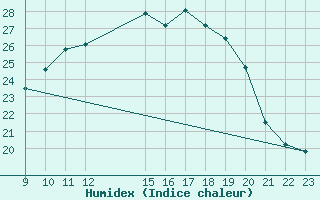 Courbe de l'humidex pour San Pablo de los Montes