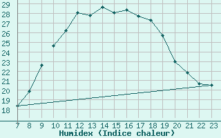 Courbe de l'humidex pour Bastia (2B)