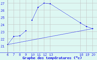 Courbe de tempratures pour Komiza