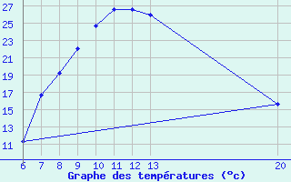 Courbe de tempratures pour Livno