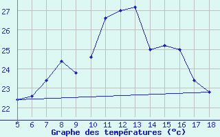 Courbe de tempratures pour M. Calamita