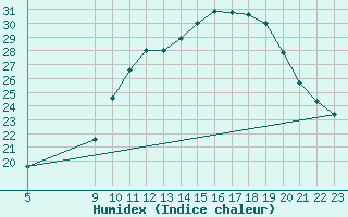 Courbe de l'humidex pour Variscourt (02)